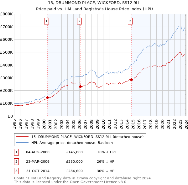 15, DRUMMOND PLACE, WICKFORD, SS12 9LL: Price paid vs HM Land Registry's House Price Index