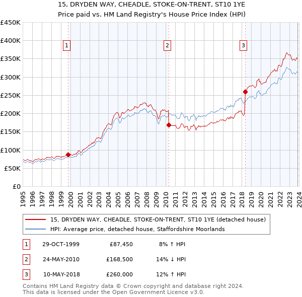 15, DRYDEN WAY, CHEADLE, STOKE-ON-TRENT, ST10 1YE: Price paid vs HM Land Registry's House Price Index