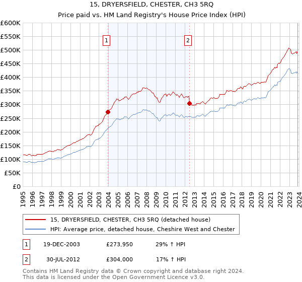 15, DRYERSFIELD, CHESTER, CH3 5RQ: Price paid vs HM Land Registry's House Price Index