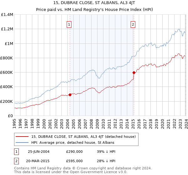 15, DUBRAE CLOSE, ST ALBANS, AL3 4JT: Price paid vs HM Land Registry's House Price Index