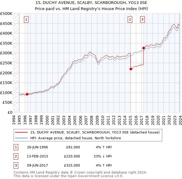 15, DUCHY AVENUE, SCALBY, SCARBOROUGH, YO13 0SE: Price paid vs HM Land Registry's House Price Index