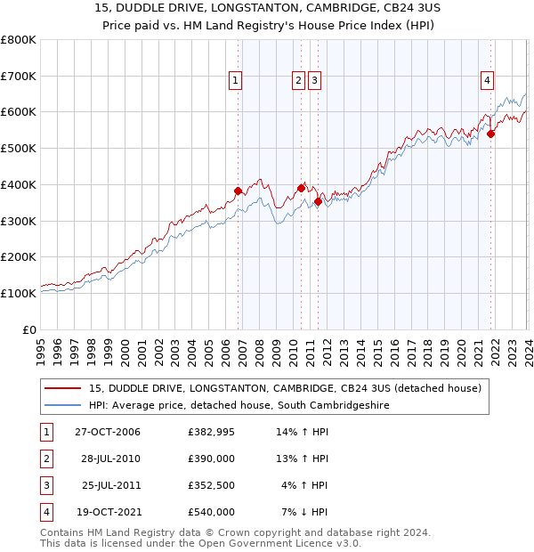 15, DUDDLE DRIVE, LONGSTANTON, CAMBRIDGE, CB24 3US: Price paid vs HM Land Registry's House Price Index