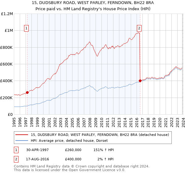 15, DUDSBURY ROAD, WEST PARLEY, FERNDOWN, BH22 8RA: Price paid vs HM Land Registry's House Price Index