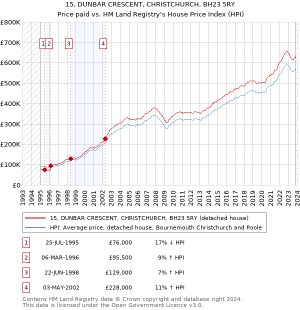 15, DUNBAR CRESCENT, CHRISTCHURCH, BH23 5RY: Price paid vs HM Land Registry's House Price Index