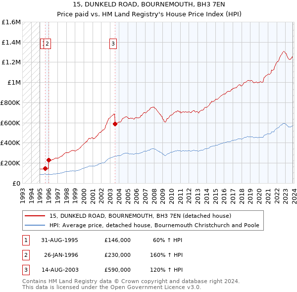 15, DUNKELD ROAD, BOURNEMOUTH, BH3 7EN: Price paid vs HM Land Registry's House Price Index