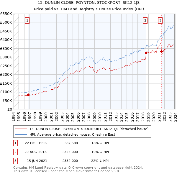 15, DUNLIN CLOSE, POYNTON, STOCKPORT, SK12 1JS: Price paid vs HM Land Registry's House Price Index