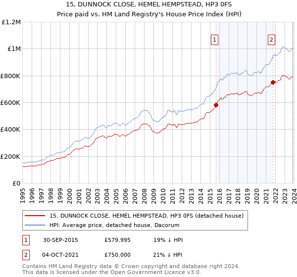 15, DUNNOCK CLOSE, HEMEL HEMPSTEAD, HP3 0FS: Price paid vs HM Land Registry's House Price Index