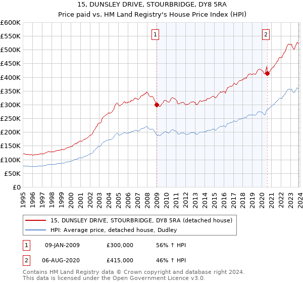 15, DUNSLEY DRIVE, STOURBRIDGE, DY8 5RA: Price paid vs HM Land Registry's House Price Index