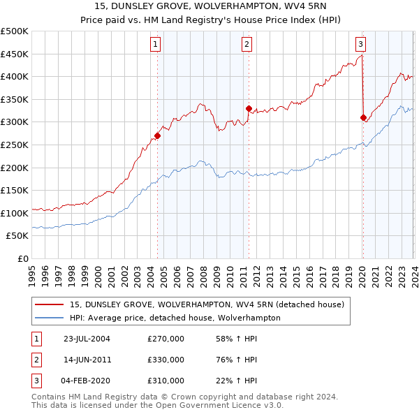 15, DUNSLEY GROVE, WOLVERHAMPTON, WV4 5RN: Price paid vs HM Land Registry's House Price Index