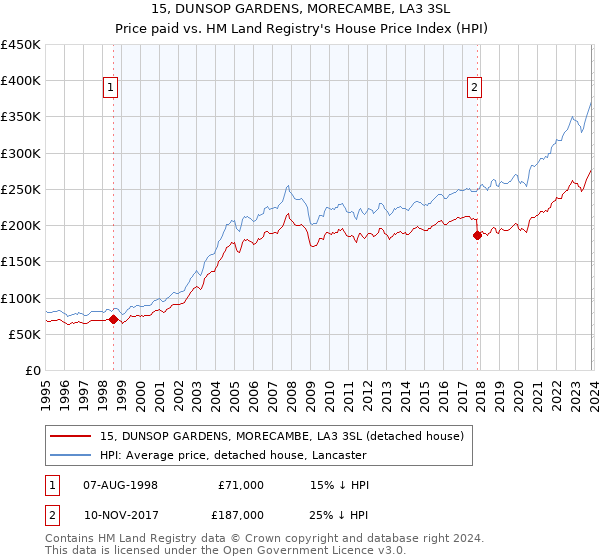 15, DUNSOP GARDENS, MORECAMBE, LA3 3SL: Price paid vs HM Land Registry's House Price Index