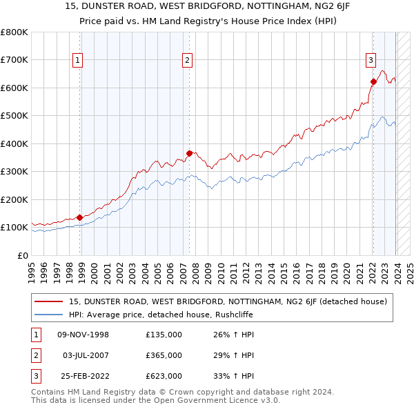 15, DUNSTER ROAD, WEST BRIDGFORD, NOTTINGHAM, NG2 6JF: Price paid vs HM Land Registry's House Price Index