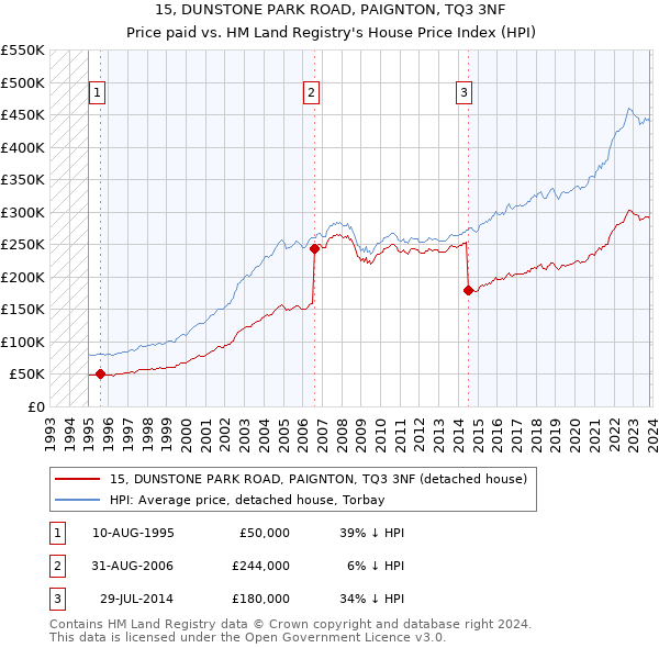 15, DUNSTONE PARK ROAD, PAIGNTON, TQ3 3NF: Price paid vs HM Land Registry's House Price Index