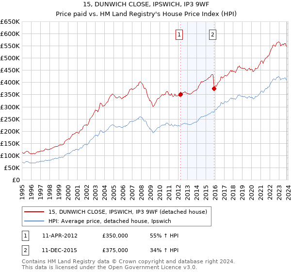 15, DUNWICH CLOSE, IPSWICH, IP3 9WF: Price paid vs HM Land Registry's House Price Index