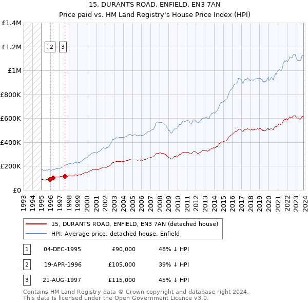 15, DURANTS ROAD, ENFIELD, EN3 7AN: Price paid vs HM Land Registry's House Price Index