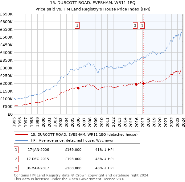 15, DURCOTT ROAD, EVESHAM, WR11 1EQ: Price paid vs HM Land Registry's House Price Index