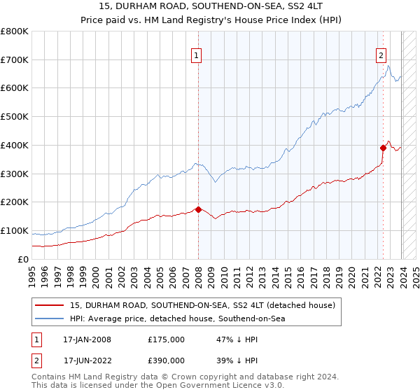 15, DURHAM ROAD, SOUTHEND-ON-SEA, SS2 4LT: Price paid vs HM Land Registry's House Price Index