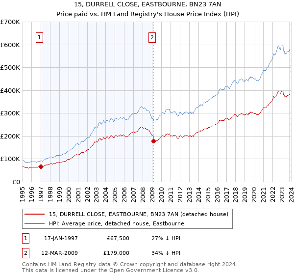 15, DURRELL CLOSE, EASTBOURNE, BN23 7AN: Price paid vs HM Land Registry's House Price Index