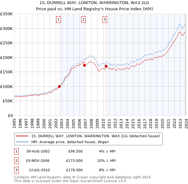 15, DURRELL WAY, LOWTON, WARRINGTON, WA3 2LG: Price paid vs HM Land Registry's House Price Index