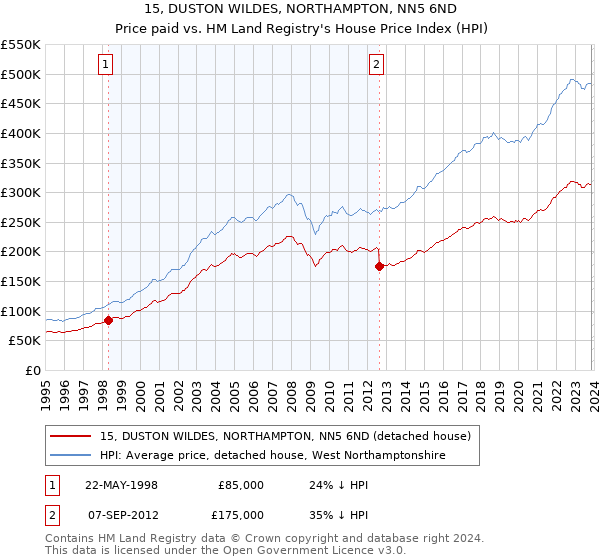 15, DUSTON WILDES, NORTHAMPTON, NN5 6ND: Price paid vs HM Land Registry's House Price Index