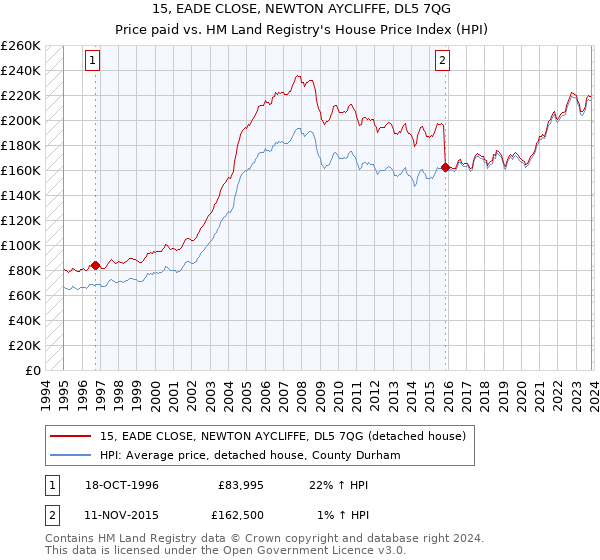 15, EADE CLOSE, NEWTON AYCLIFFE, DL5 7QG: Price paid vs HM Land Registry's House Price Index