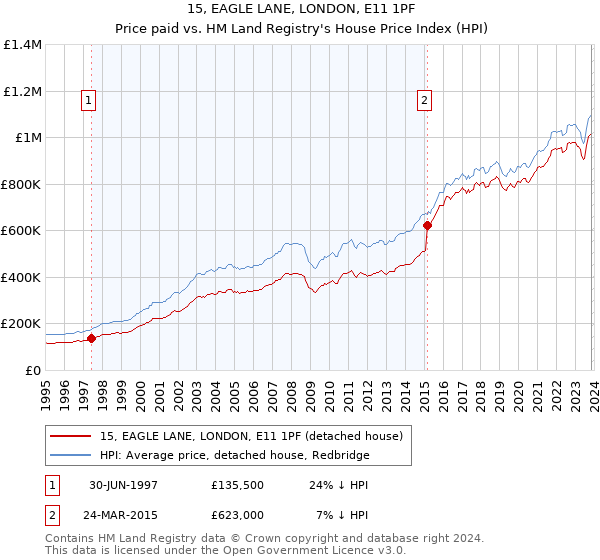 15, EAGLE LANE, LONDON, E11 1PF: Price paid vs HM Land Registry's House Price Index