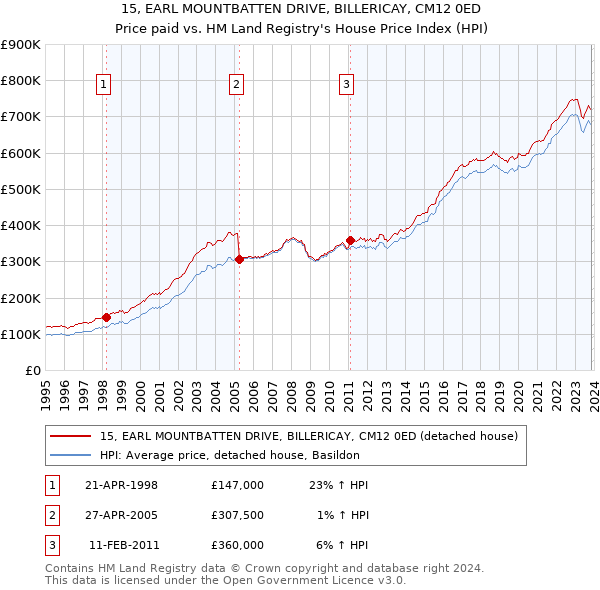 15, EARL MOUNTBATTEN DRIVE, BILLERICAY, CM12 0ED: Price paid vs HM Land Registry's House Price Index