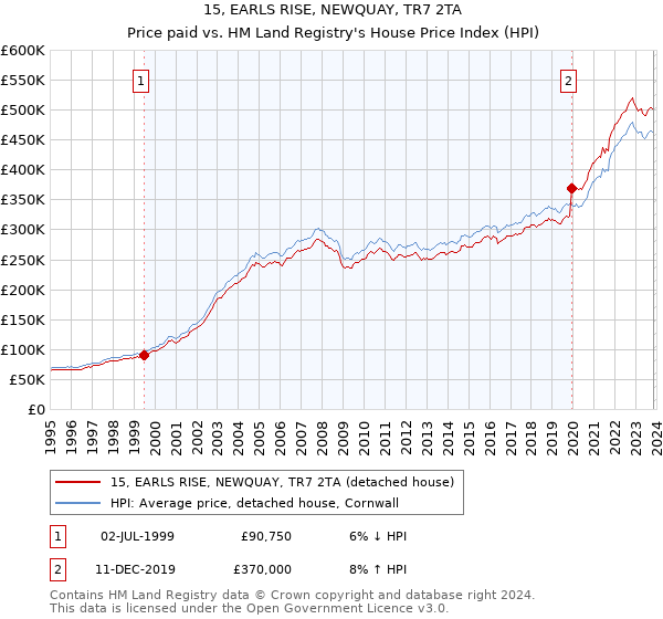 15, EARLS RISE, NEWQUAY, TR7 2TA: Price paid vs HM Land Registry's House Price Index