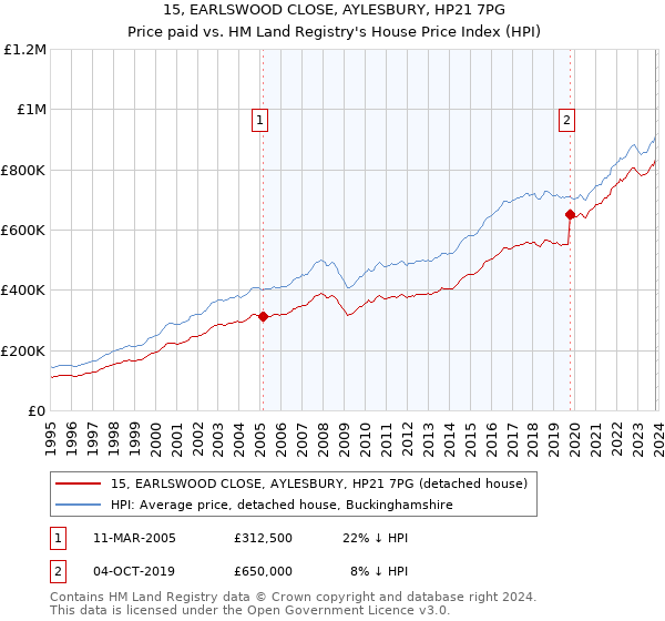 15, EARLSWOOD CLOSE, AYLESBURY, HP21 7PG: Price paid vs HM Land Registry's House Price Index