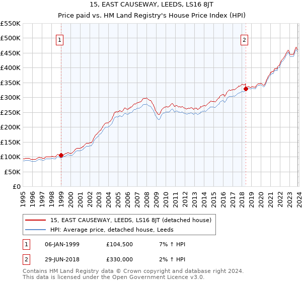 15, EAST CAUSEWAY, LEEDS, LS16 8JT: Price paid vs HM Land Registry's House Price Index