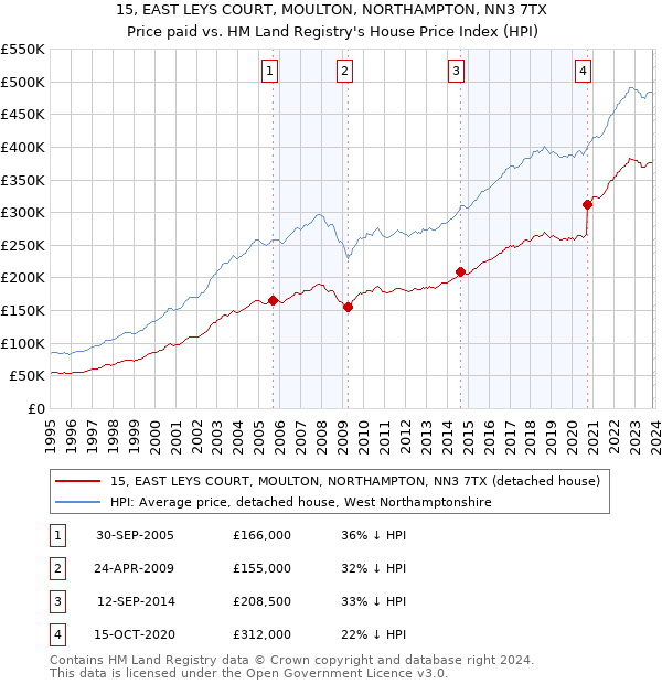 15, EAST LEYS COURT, MOULTON, NORTHAMPTON, NN3 7TX: Price paid vs HM Land Registry's House Price Index