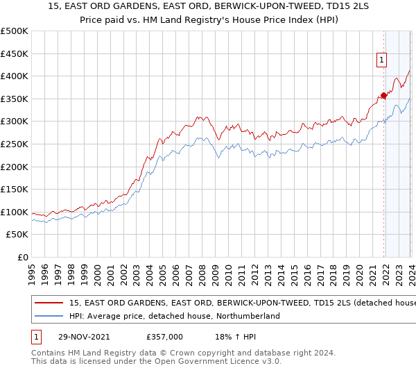 15, EAST ORD GARDENS, EAST ORD, BERWICK-UPON-TWEED, TD15 2LS: Price paid vs HM Land Registry's House Price Index