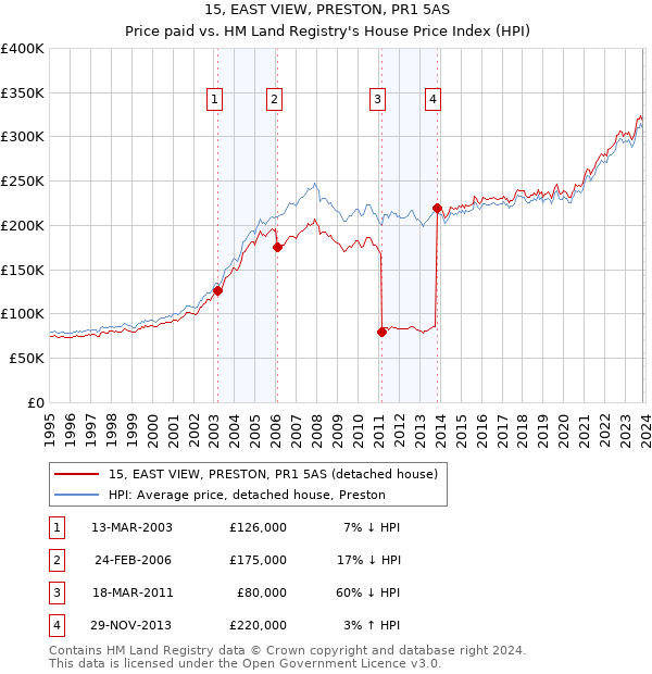 15, EAST VIEW, PRESTON, PR1 5AS: Price paid vs HM Land Registry's House Price Index