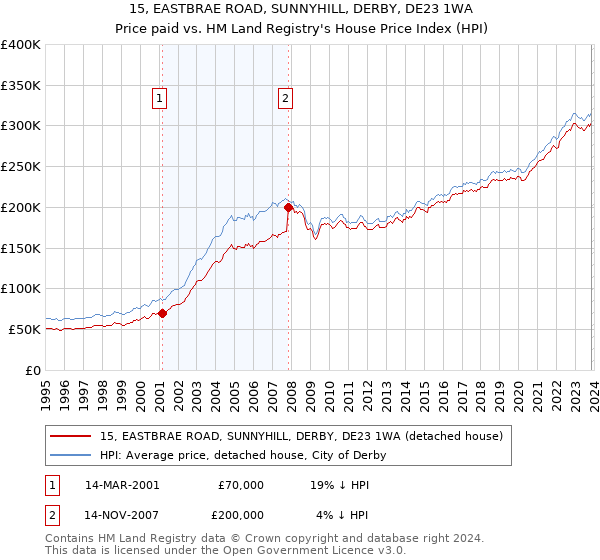 15, EASTBRAE ROAD, SUNNYHILL, DERBY, DE23 1WA: Price paid vs HM Land Registry's House Price Index