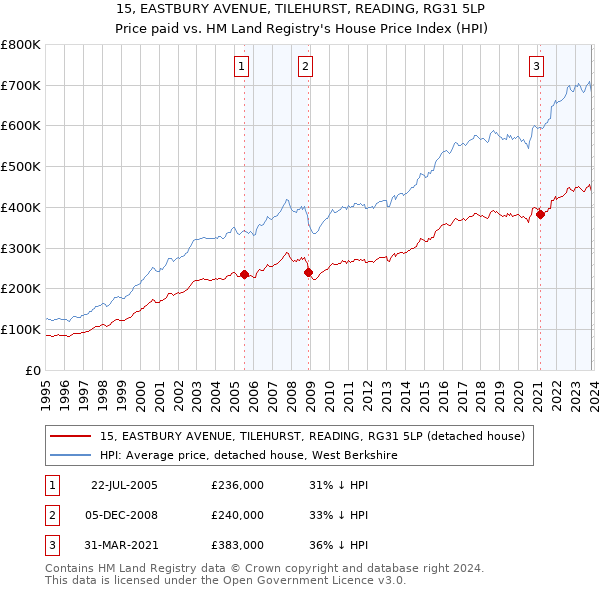 15, EASTBURY AVENUE, TILEHURST, READING, RG31 5LP: Price paid vs HM Land Registry's House Price Index
