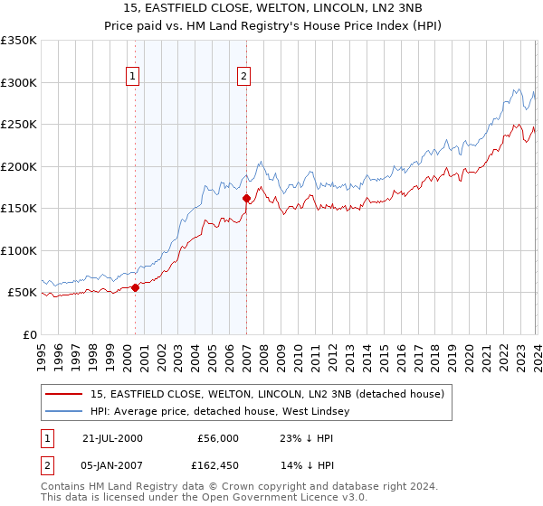 15, EASTFIELD CLOSE, WELTON, LINCOLN, LN2 3NB: Price paid vs HM Land Registry's House Price Index