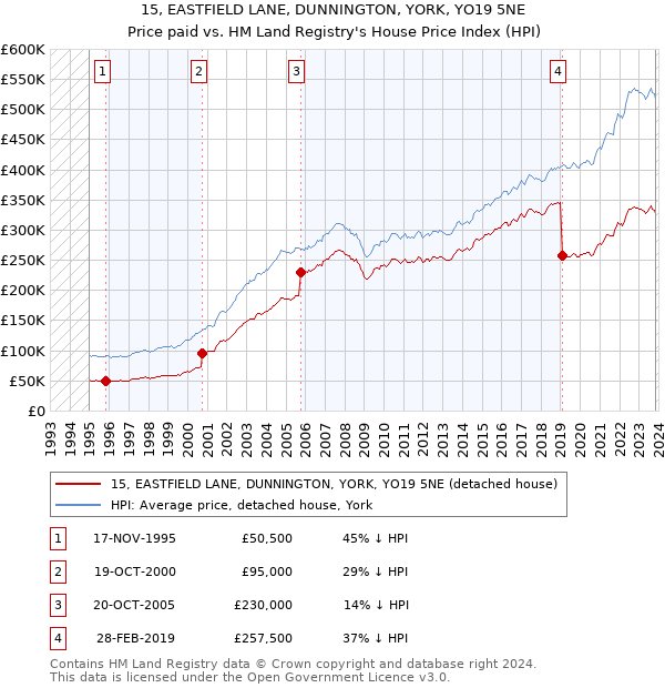 15, EASTFIELD LANE, DUNNINGTON, YORK, YO19 5NE: Price paid vs HM Land Registry's House Price Index