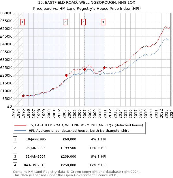 15, EASTFIELD ROAD, WELLINGBOROUGH, NN8 1QX: Price paid vs HM Land Registry's House Price Index