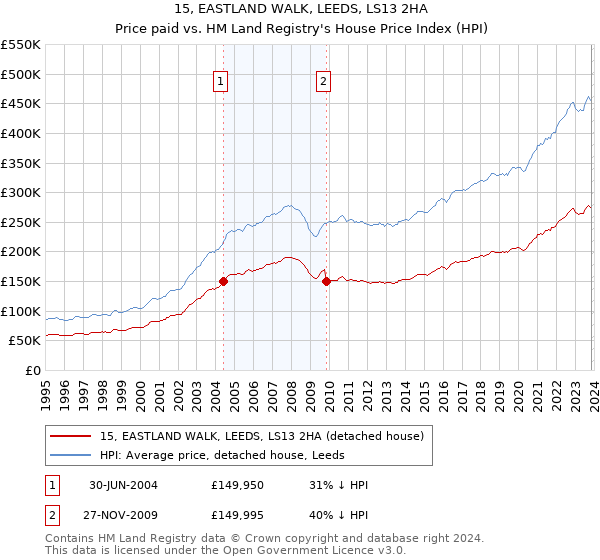 15, EASTLAND WALK, LEEDS, LS13 2HA: Price paid vs HM Land Registry's House Price Index