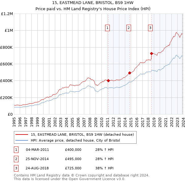 15, EASTMEAD LANE, BRISTOL, BS9 1HW: Price paid vs HM Land Registry's House Price Index