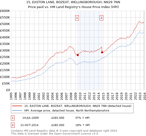 15, EASTON LANE, BOZEAT, WELLINGBOROUGH, NN29 7NN: Price paid vs HM Land Registry's House Price Index