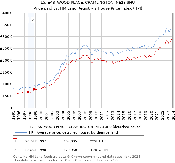15, EASTWOOD PLACE, CRAMLINGTON, NE23 3HU: Price paid vs HM Land Registry's House Price Index