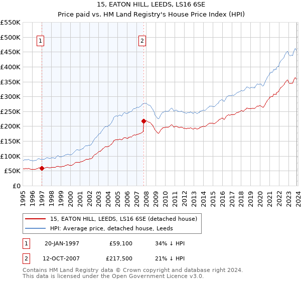 15, EATON HILL, LEEDS, LS16 6SE: Price paid vs HM Land Registry's House Price Index