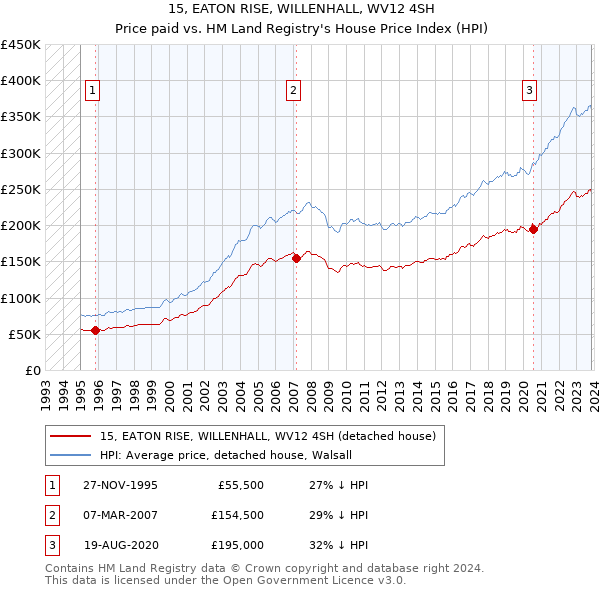 15, EATON RISE, WILLENHALL, WV12 4SH: Price paid vs HM Land Registry's House Price Index
