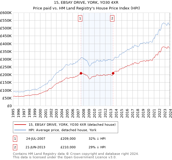 15, EBSAY DRIVE, YORK, YO30 4XR: Price paid vs HM Land Registry's House Price Index