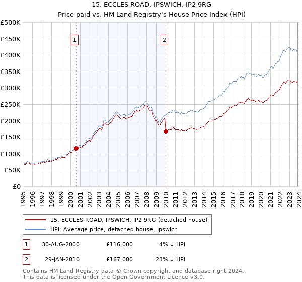 15, ECCLES ROAD, IPSWICH, IP2 9RG: Price paid vs HM Land Registry's House Price Index