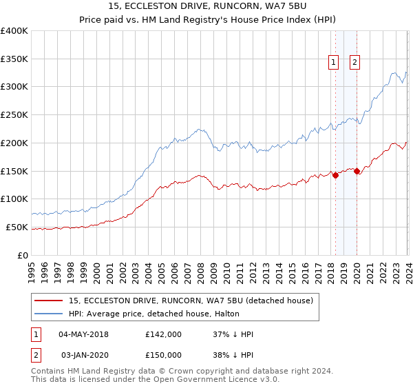 15, ECCLESTON DRIVE, RUNCORN, WA7 5BU: Price paid vs HM Land Registry's House Price Index