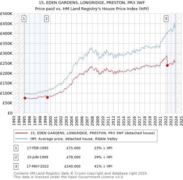 15, EDEN GARDENS, LONGRIDGE, PRESTON, PR3 3WF: Price paid vs HM Land Registry's House Price Index