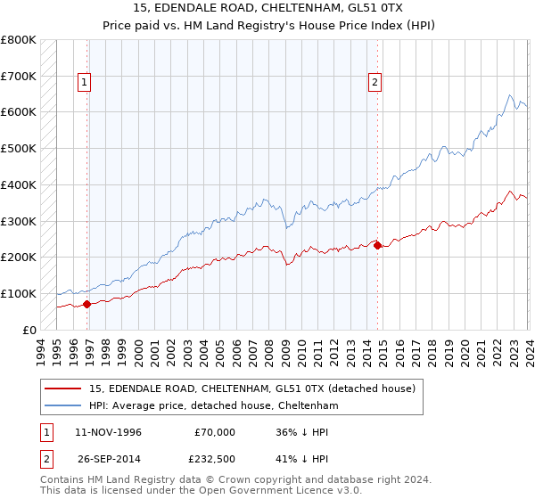 15, EDENDALE ROAD, CHELTENHAM, GL51 0TX: Price paid vs HM Land Registry's House Price Index