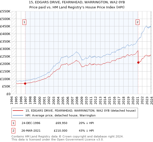 15, EDGARS DRIVE, FEARNHEAD, WARRINGTON, WA2 0YB: Price paid vs HM Land Registry's House Price Index