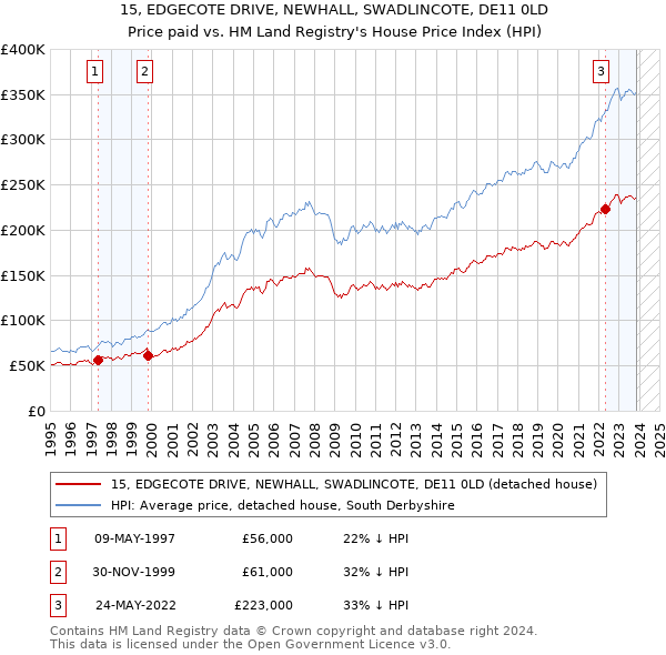 15, EDGECOTE DRIVE, NEWHALL, SWADLINCOTE, DE11 0LD: Price paid vs HM Land Registry's House Price Index